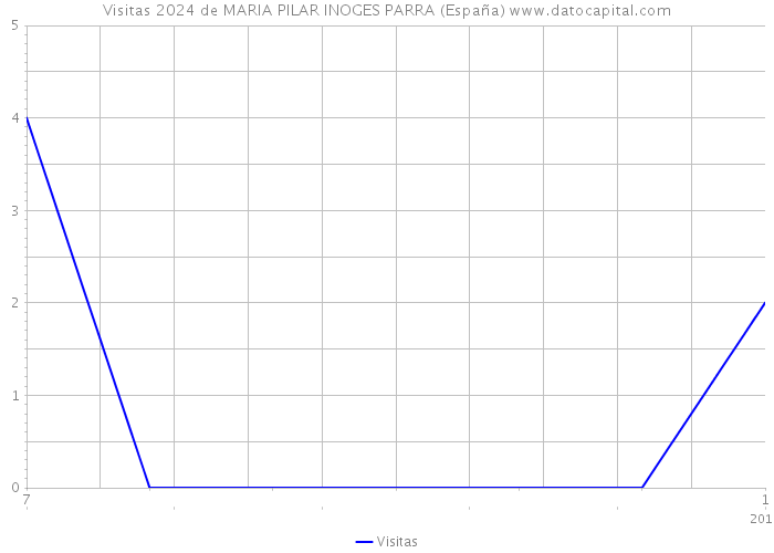 Visitas 2024 de MARIA PILAR INOGES PARRA (España) 