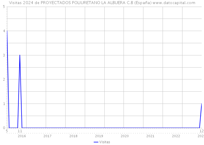Visitas 2024 de PROYECTADOS POLIURETANO LA ALBUERA C.B (España) 