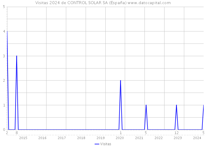 Visitas 2024 de CONTROL SOLAR SA (España) 