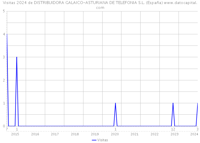 Visitas 2024 de DISTRIBUIDORA GALAICO-ASTURIANA DE TELEFONIA S.L. (España) 