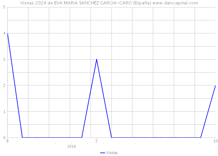 Visitas 2024 de EVA MARIA SANCHEZ GARCIA-CARO (España) 