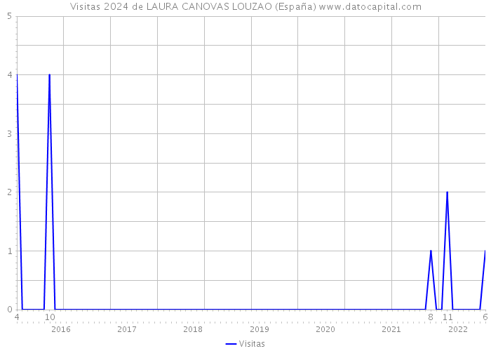 Visitas 2024 de LAURA CANOVAS LOUZAO (España) 
