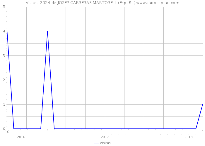 Visitas 2024 de JOSEP CARRERAS MARTORELL (España) 