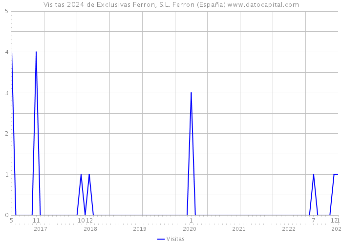 Visitas 2024 de Exclusivas Ferron, S.L. Ferron (España) 