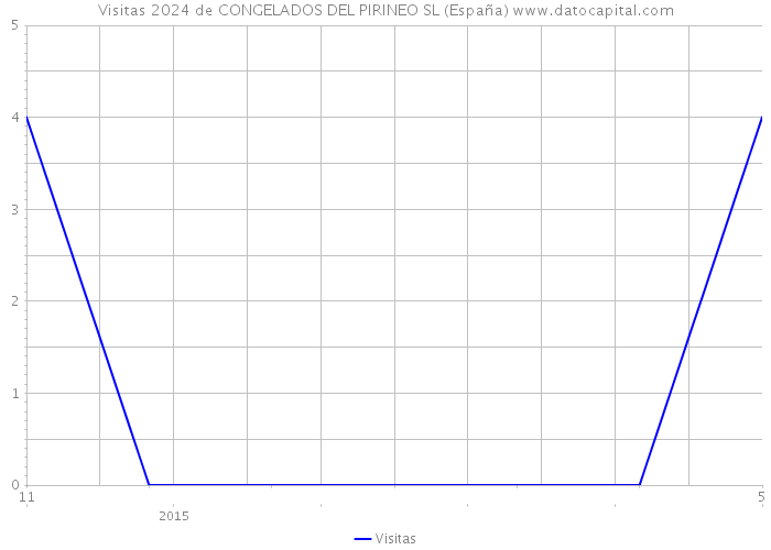 Visitas 2024 de CONGELADOS DEL PIRINEO SL (España) 