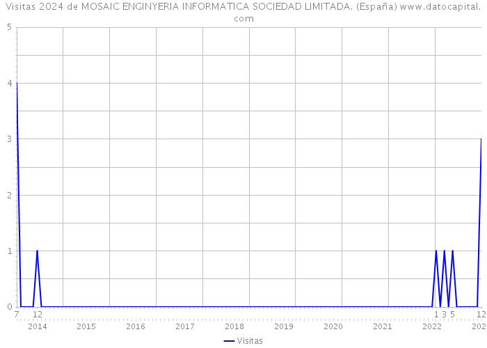 Visitas 2024 de MOSAIC ENGINYERIA INFORMATICA SOCIEDAD LIMITADA. (España) 