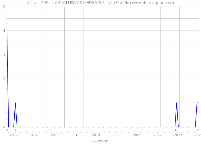 Visitas 2024 de EXCLUSIVAS MEDICAS S.L.U. (España) 