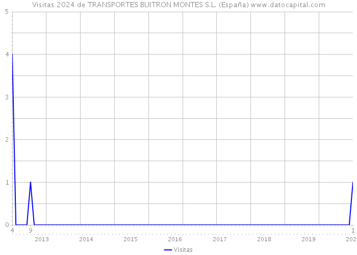 Visitas 2024 de TRANSPORTES BUITRON MONTES S.L. (España) 