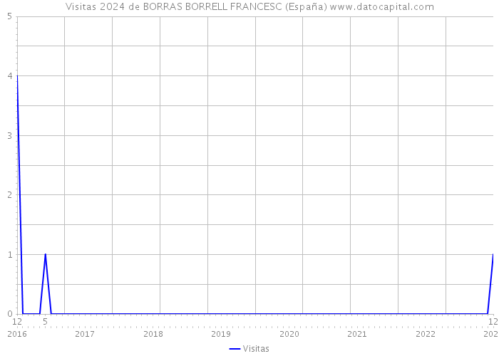 Visitas 2024 de BORRAS BORRELL FRANCESC (España) 