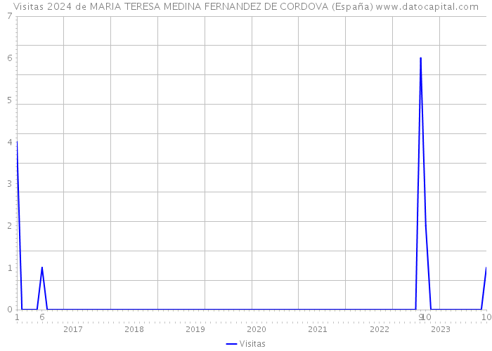 Visitas 2024 de MARIA TERESA MEDINA FERNANDEZ DE CORDOVA (España) 
