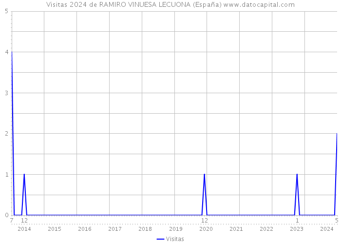 Visitas 2024 de RAMIRO VINUESA LECUONA (España) 