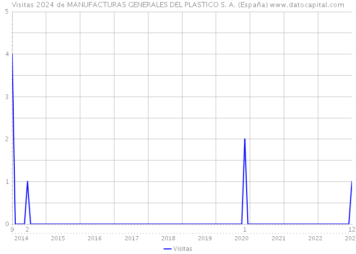 Visitas 2024 de MANUFACTURAS GENERALES DEL PLASTICO S. A. (España) 