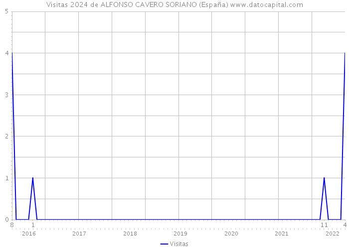 Visitas 2024 de ALFONSO CAVERO SORIANO (España) 