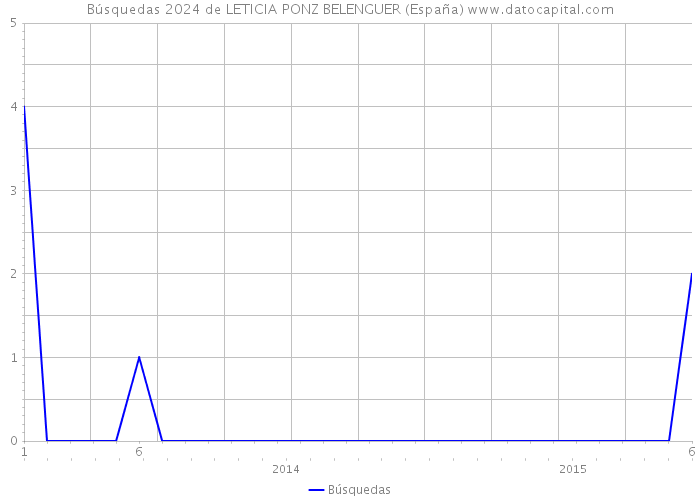 Búsquedas 2024 de LETICIA PONZ BELENGUER (España) 