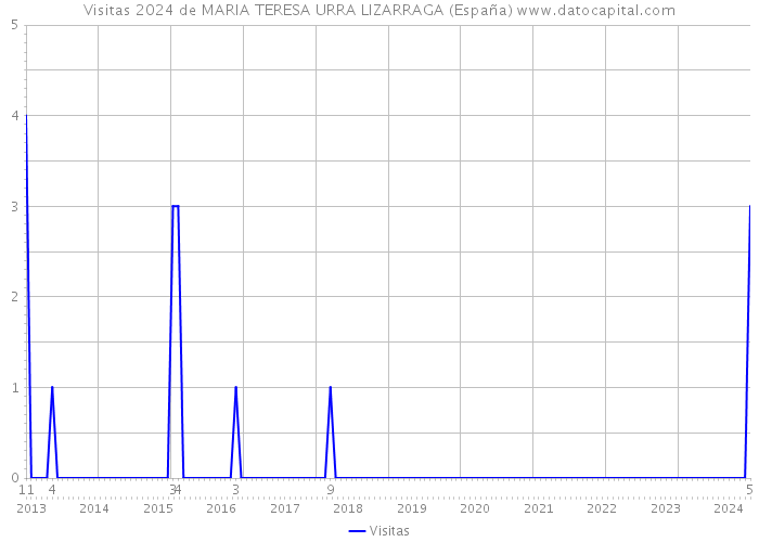 Visitas 2024 de MARIA TERESA URRA LIZARRAGA (España) 