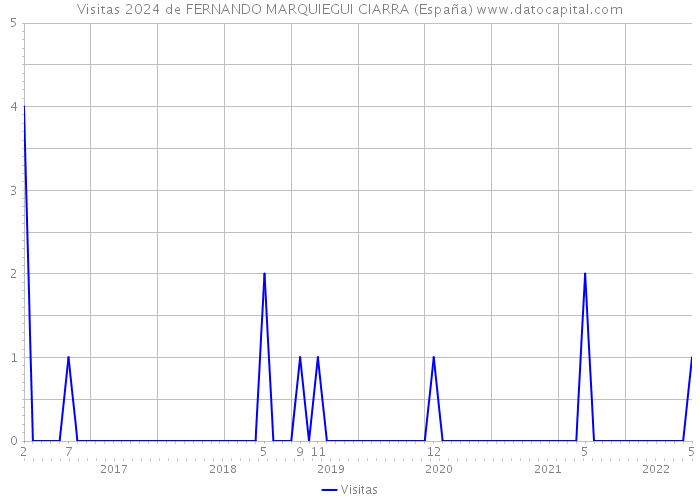 Visitas 2024 de FERNANDO MARQUIEGUI CIARRA (España) 