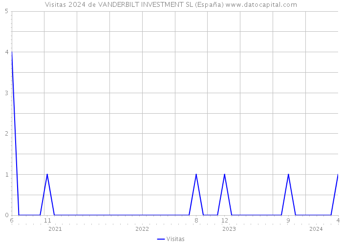 Visitas 2024 de VANDERBILT INVESTMENT SL (España) 