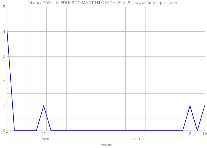 Visitas 2024 de EDUARDO MARTIN LOSADA (España) 