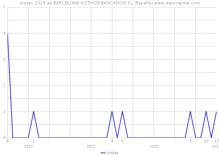 Visitas 2024 de BARCELONA ACTIVOS BANCARIOS S.L (España) 
