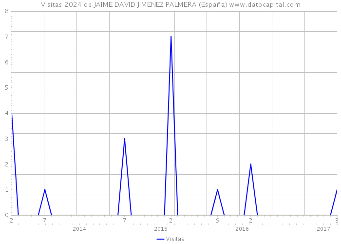 Visitas 2024 de JAIME DAVID JIMENEZ PALMERA (España) 