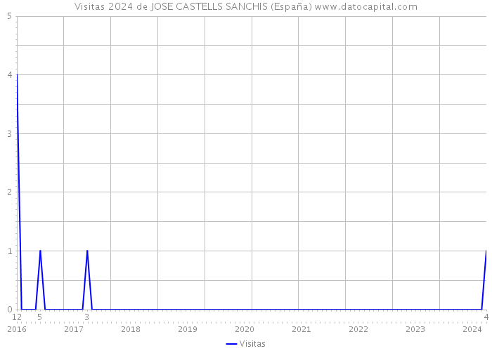 Visitas 2024 de JOSE CASTELLS SANCHIS (España) 