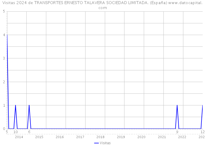 Visitas 2024 de TRANSPORTES ERNESTO TALAVERA SOCIEDAD LIMITADA. (España) 