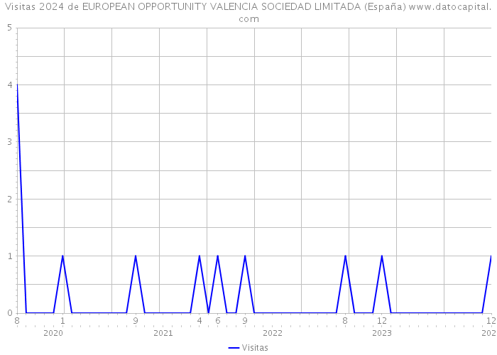 Visitas 2024 de EUROPEAN OPPORTUNITY VALENCIA SOCIEDAD LIMITADA (España) 