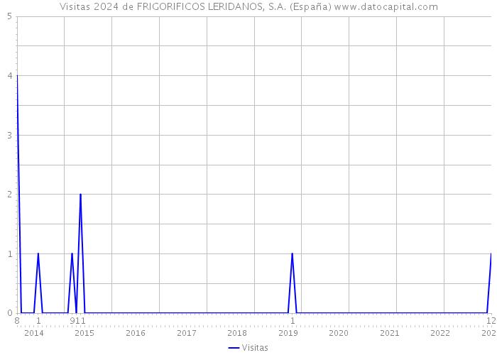 Visitas 2024 de FRIGORIFICOS LERIDANOS, S.A. (España) 