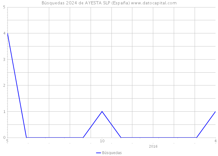 Búsquedas 2024 de AYESTA SLP (España) 