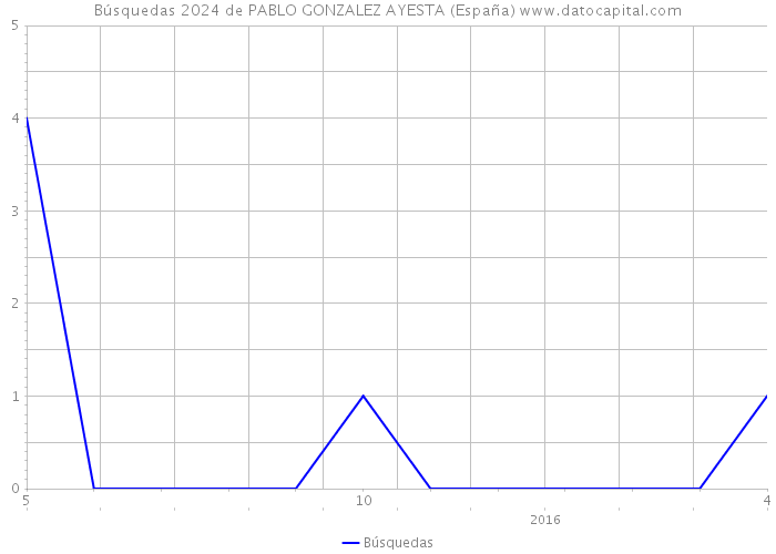 Búsquedas 2024 de PABLO GONZALEZ AYESTA (España) 