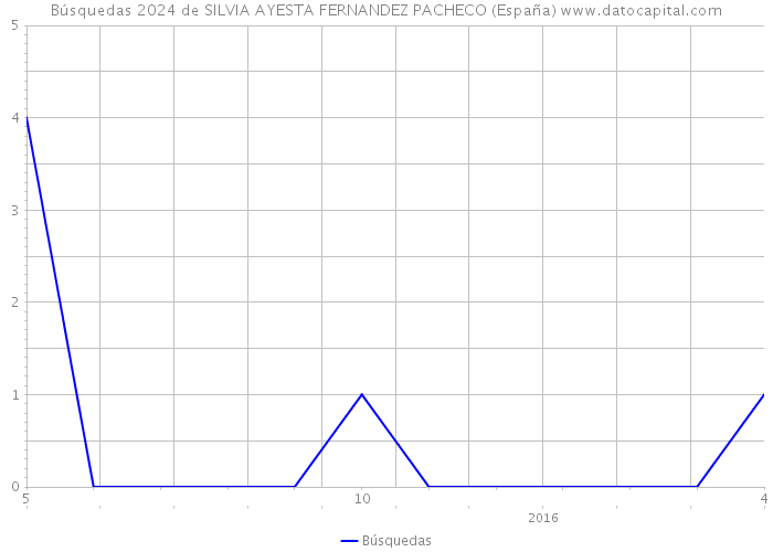 Búsquedas 2024 de SILVIA AYESTA FERNANDEZ PACHECO (España) 