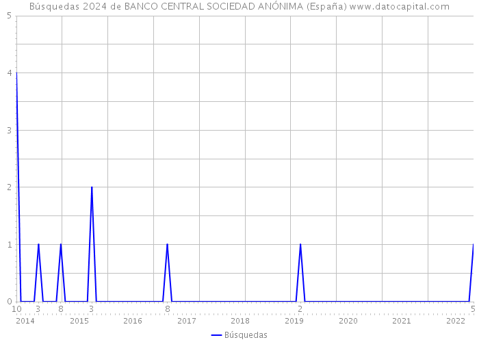 Búsquedas 2024 de BANCO CENTRAL SOCIEDAD ANÓNIMA (España) 