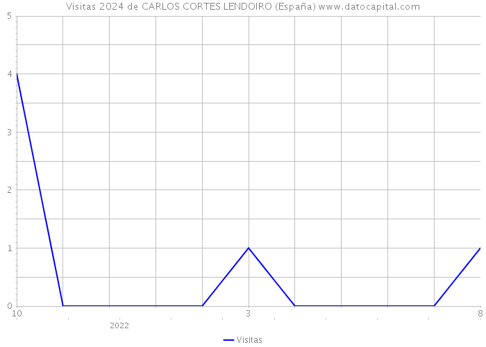 Visitas 2024 de CARLOS CORTES LENDOIRO (España) 