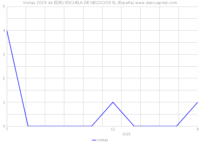 Visitas 2024 de EDEU ESCUELA DE NEGOCIOS SL (España) 