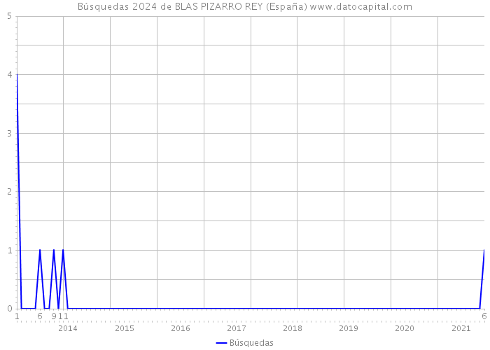 Búsquedas 2024 de BLAS PIZARRO REY (España) 