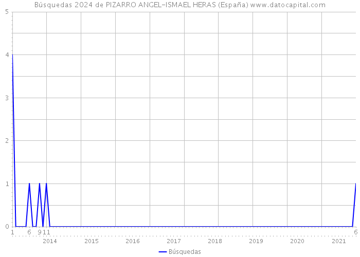 Búsquedas 2024 de PIZARRO ANGEL-ISMAEL HERAS (España) 