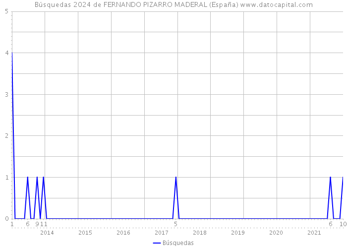 Búsquedas 2024 de FERNANDO PIZARRO MADERAL (España) 