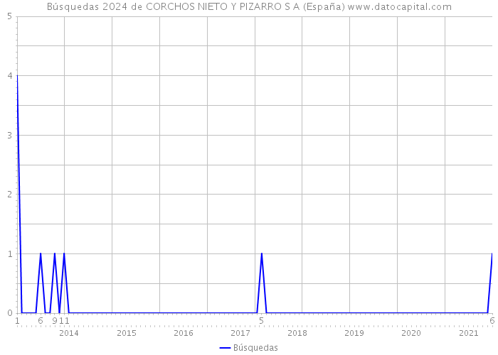 Búsquedas 2024 de CORCHOS NIETO Y PIZARRO S A (España) 