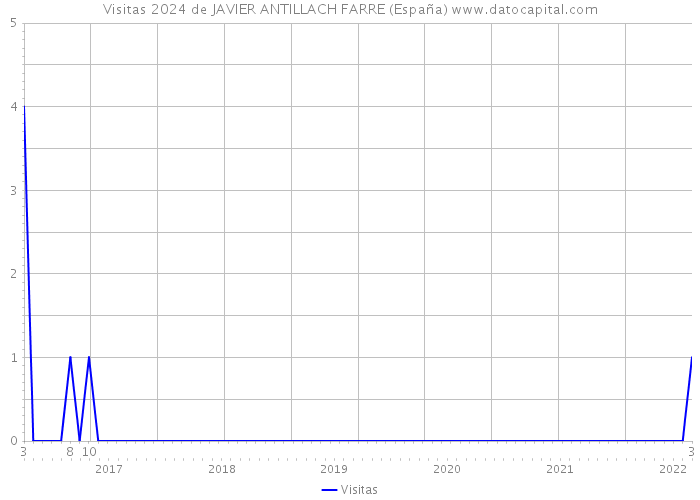 Visitas 2024 de JAVIER ANTILLACH FARRE (España) 