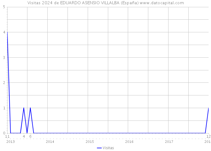 Visitas 2024 de EDUARDO ASENSIO VILLALBA (España) 