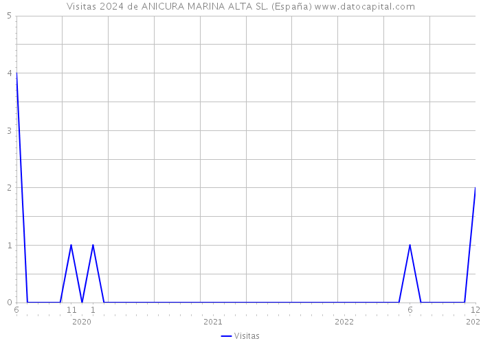 Visitas 2024 de ANICURA MARINA ALTA SL. (España) 