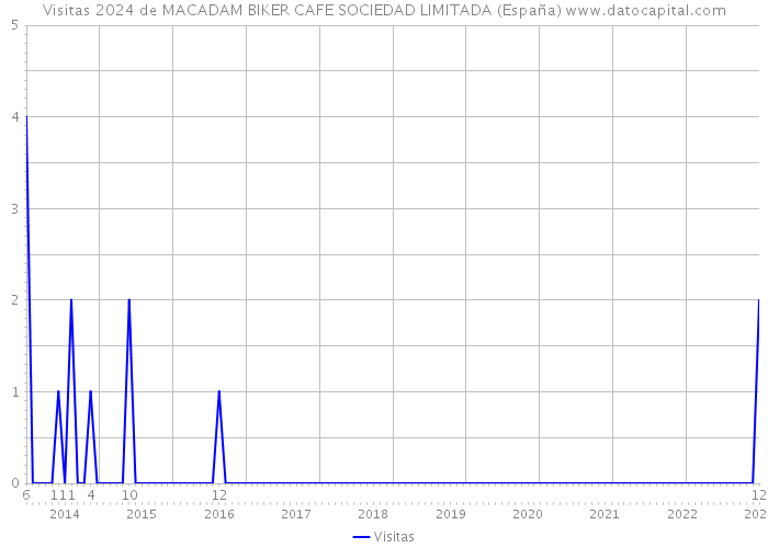 Visitas 2024 de MACADAM BIKER CAFE SOCIEDAD LIMITADA (España) 