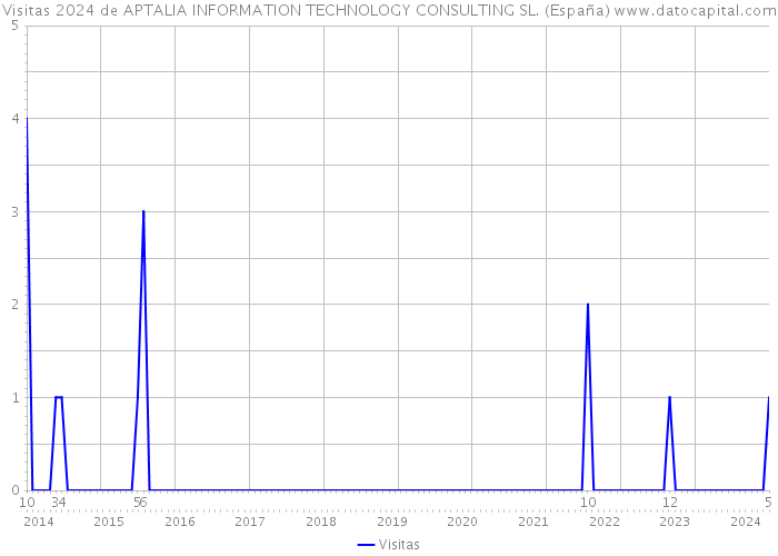 Visitas 2024 de APTALIA INFORMATION TECHNOLOGY CONSULTING SL. (España) 