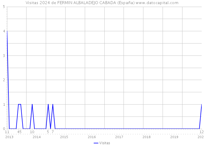 Visitas 2024 de FERMIN ALBALADEJO CABADA (España) 