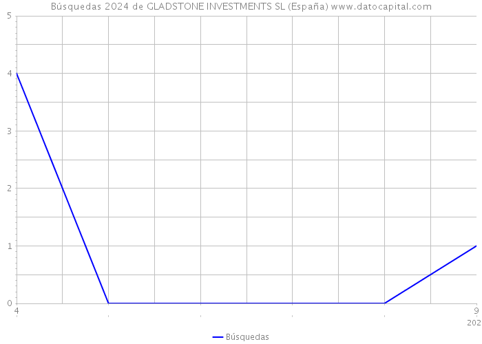 Búsquedas 2024 de GLADSTONE INVESTMENTS SL (España) 