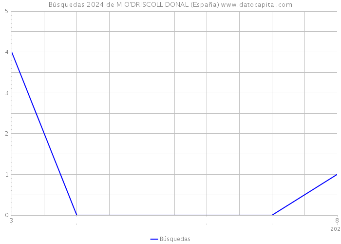 Búsquedas 2024 de M O'DRISCOLL DONAL (España) 