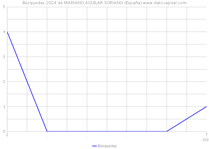 Búsquedas 2024 de MARIANO AGUILAR SORIANO (España) 