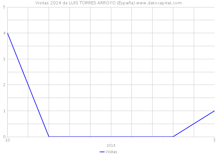 Visitas 2024 de LUIS TORRES ARROYO (España) 