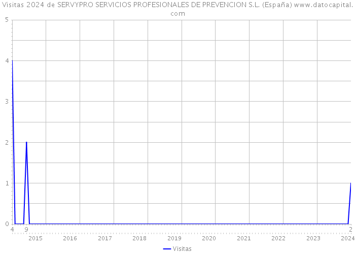 Visitas 2024 de SERVYPRO SERVICIOS PROFESIONALES DE PREVENCION S.L. (España) 