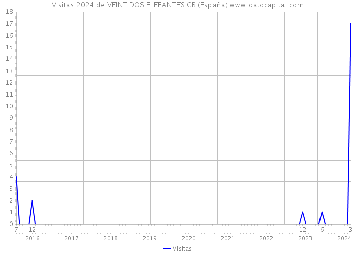 Visitas 2024 de VEINTIDOS ELEFANTES CB (España) 
